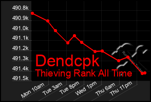 Total Graph of Dendcpk