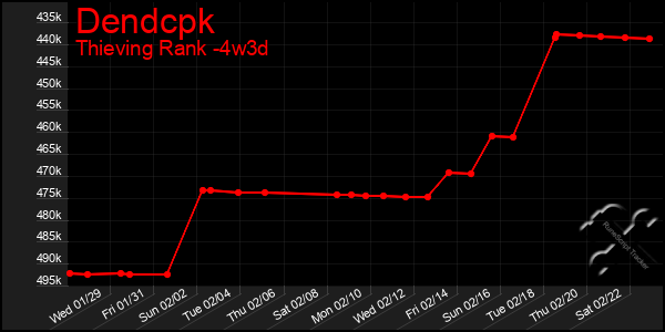 Last 31 Days Graph of Dendcpk