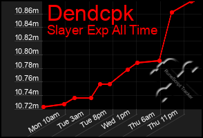 Total Graph of Dendcpk