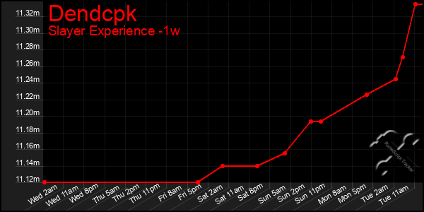 Last 7 Days Graph of Dendcpk