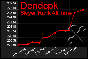 Total Graph of Dendcpk