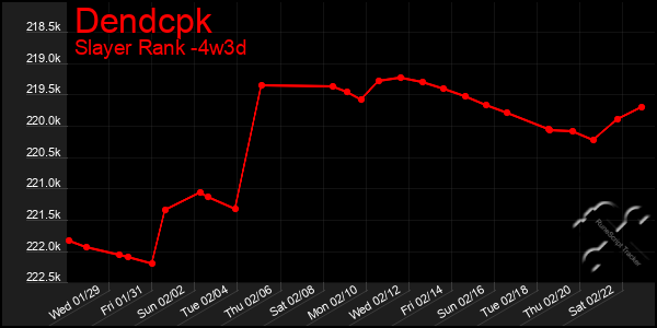 Last 31 Days Graph of Dendcpk