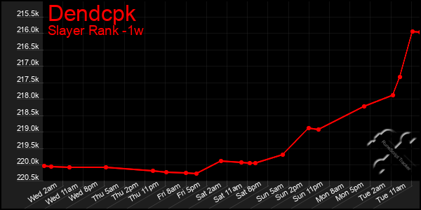 Last 7 Days Graph of Dendcpk