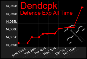 Total Graph of Dendcpk