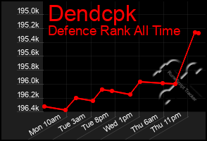 Total Graph of Dendcpk