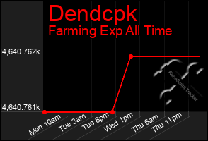 Total Graph of Dendcpk