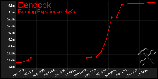 Last 31 Days Graph of Dendcpk