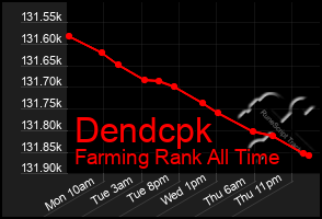 Total Graph of Dendcpk