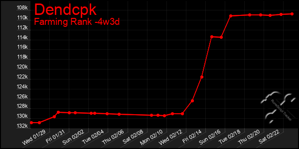 Last 31 Days Graph of Dendcpk