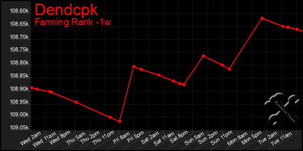 Last 7 Days Graph of Dendcpk