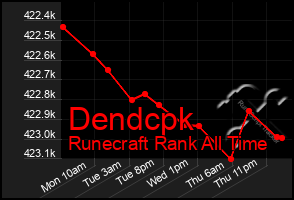 Total Graph of Dendcpk