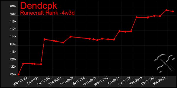 Last 31 Days Graph of Dendcpk