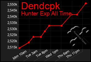 Total Graph of Dendcpk