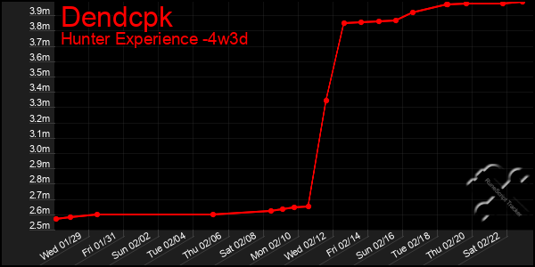 Last 31 Days Graph of Dendcpk