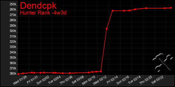 Last 31 Days Graph of Dendcpk