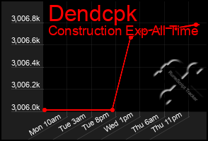 Total Graph of Dendcpk