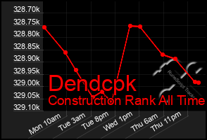 Total Graph of Dendcpk