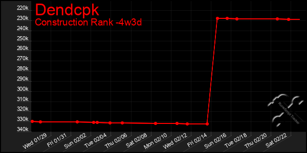 Last 31 Days Graph of Dendcpk