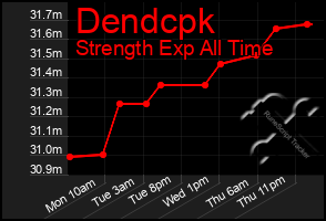 Total Graph of Dendcpk