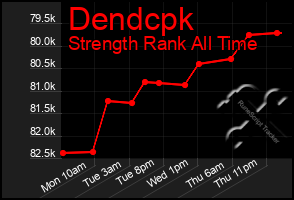 Total Graph of Dendcpk