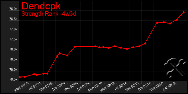 Last 31 Days Graph of Dendcpk