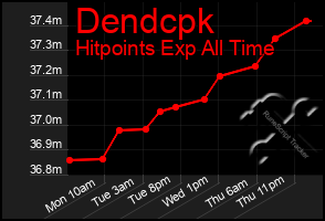 Total Graph of Dendcpk