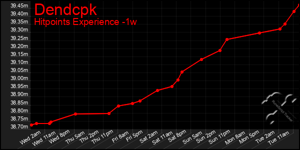 Last 7 Days Graph of Dendcpk