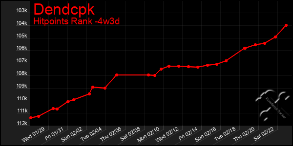 Last 31 Days Graph of Dendcpk