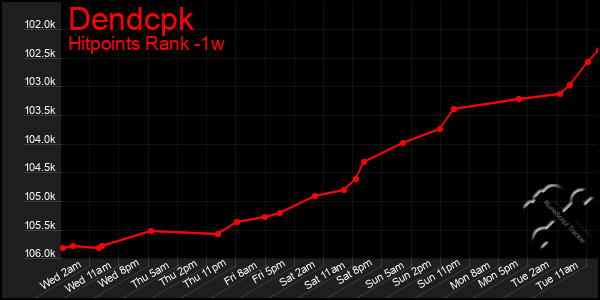 Last 7 Days Graph of Dendcpk