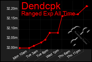 Total Graph of Dendcpk