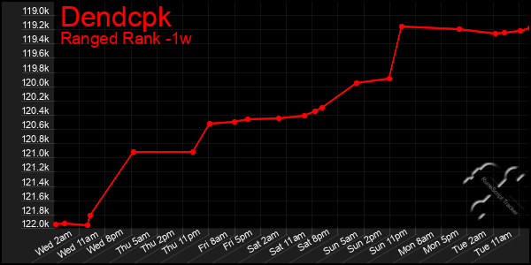 Last 7 Days Graph of Dendcpk