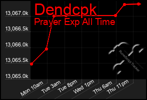 Total Graph of Dendcpk