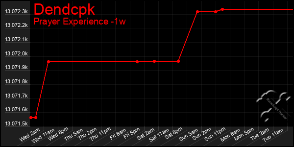 Last 7 Days Graph of Dendcpk