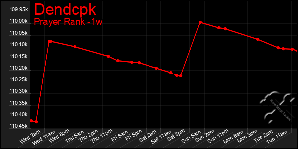 Last 7 Days Graph of Dendcpk