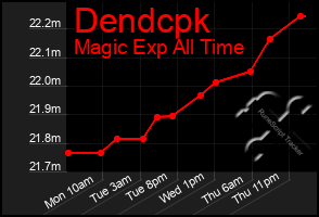 Total Graph of Dendcpk