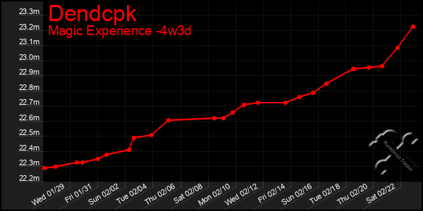 Last 31 Days Graph of Dendcpk