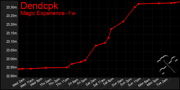 Last 7 Days Graph of Dendcpk