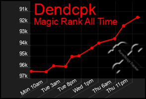 Total Graph of Dendcpk