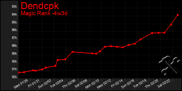 Last 31 Days Graph of Dendcpk