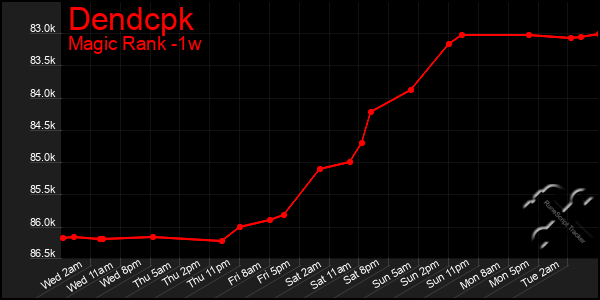 Last 7 Days Graph of Dendcpk