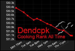 Total Graph of Dendcpk