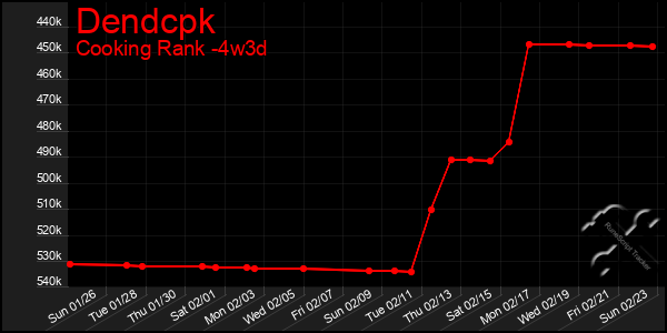 Last 31 Days Graph of Dendcpk