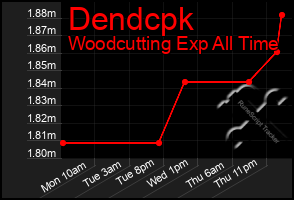 Total Graph of Dendcpk