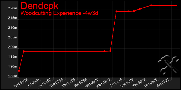 Last 31 Days Graph of Dendcpk