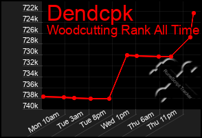 Total Graph of Dendcpk