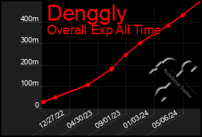 Total Graph of Denggly