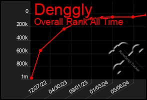 Total Graph of Denggly