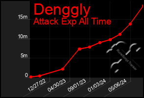 Total Graph of Denggly