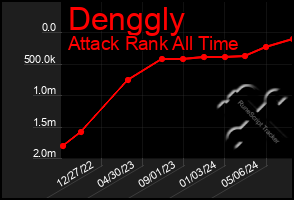 Total Graph of Denggly