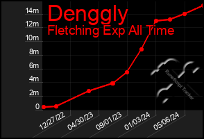 Total Graph of Denggly